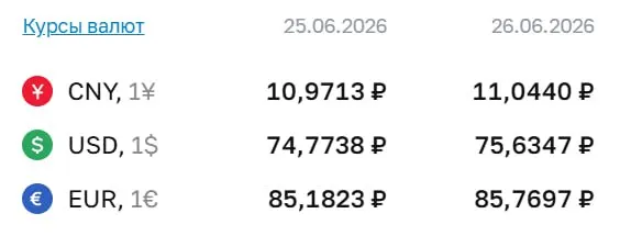 Официальный курс Центробанка на 26 июня: доллар — 75,63 ₽, евро — 85,77 ₽. Платежные расчёты по ряду инструментов учитывают именно этот курс.