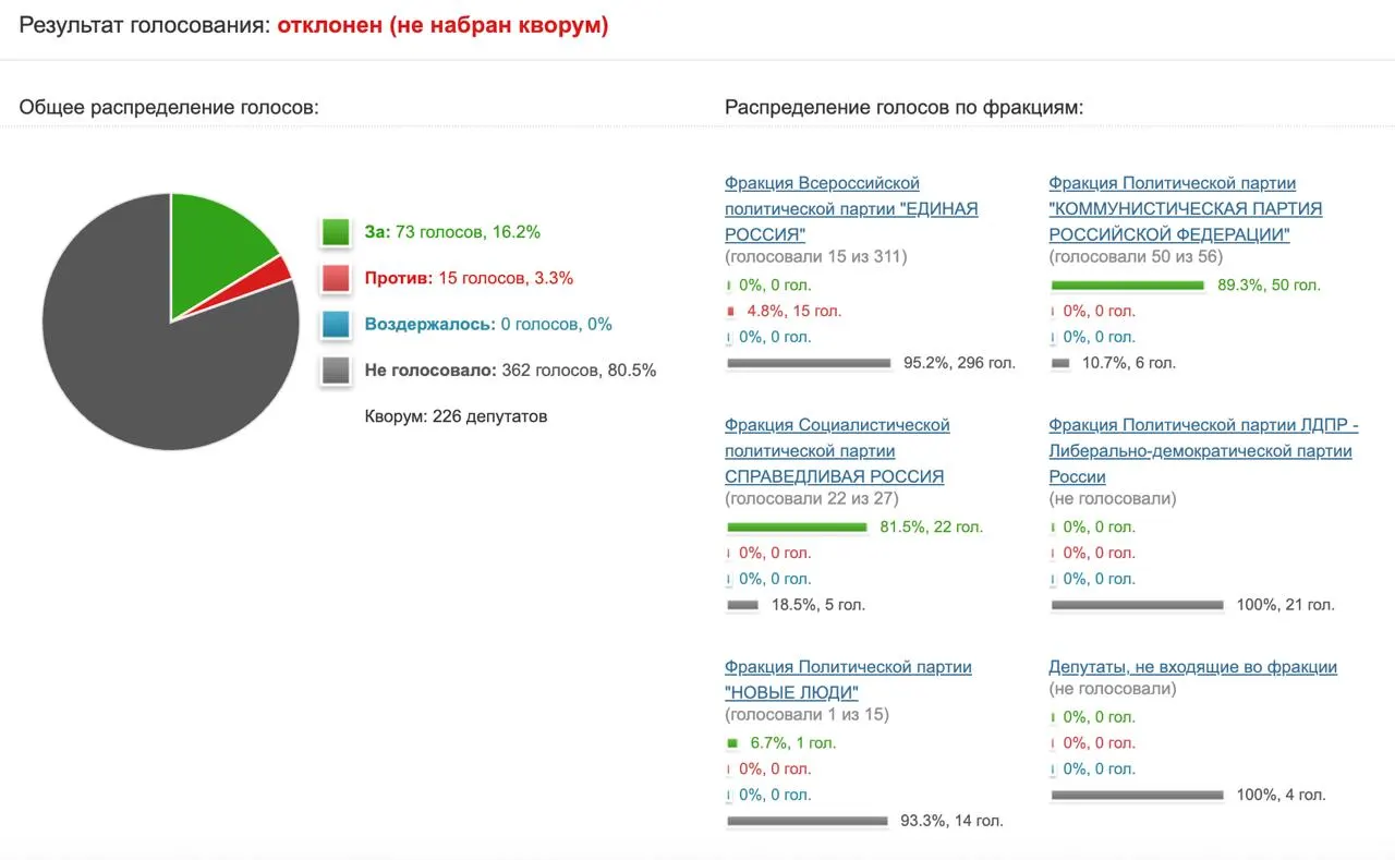Депутатская инициатива КПРФ о запросе к Минцифры и Роскомнадзору собрала лишь 73 голоса при необходимых 226; предложение отвергнуто.