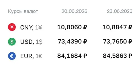 Официальный курс на 23 июня: доллар — 73,77 ₽ (+0,33), евро — 84,59 ₽ (+0,42), юань — 10,88 ₽ (+0,08). По курсу ЦБ проходят расчёты по ряду финансовых инструментов.