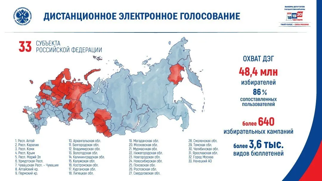 Центризбирком включил ДЭГ в 33 из 89 субъектов — в основном там, где в 2021 году у «Единой России» были сравнительно низкие результаты и более пристальное общественное наблюдение.