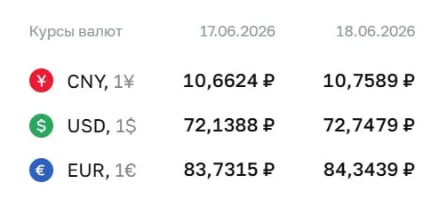 Центральный банк на 18 июня увеличил официальные курсы доллара и евро на 61 копейку; курс юаня также вырос. Курс регулятора используется для расчетов по ряду финансовых инструментов.