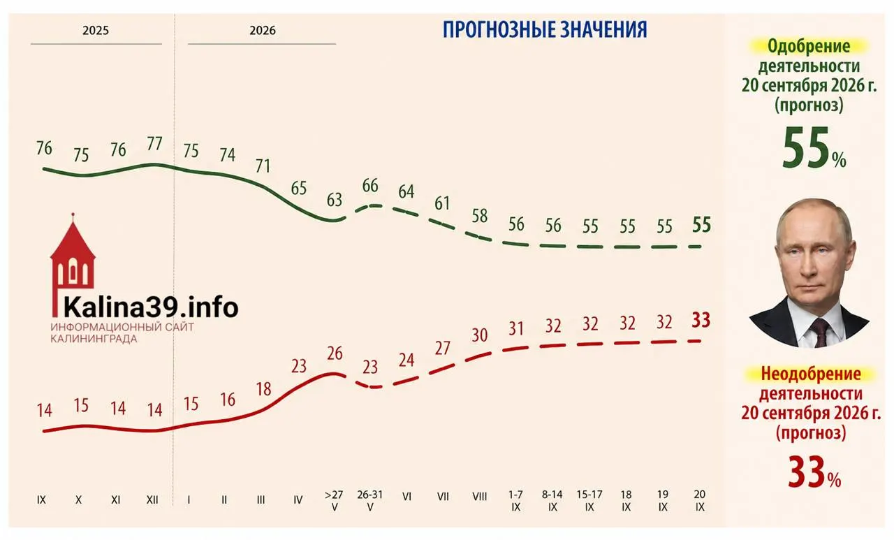 Внутренняя аналитика для администрации президента прогнозирует снижение уровня одобрения до 55% и рост доли недовольных до 33%. В числе причин называются рост цен, ухудшение уровня жизни, проблемы с мобильным интернетом и усталость от СВО.