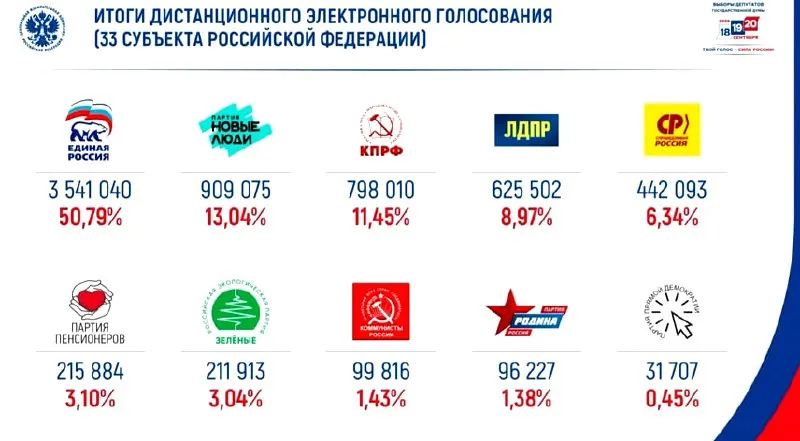 В электронном голосовании «Единая Россия» набирает 50% голосов; на втором месте — «Новые люди».
