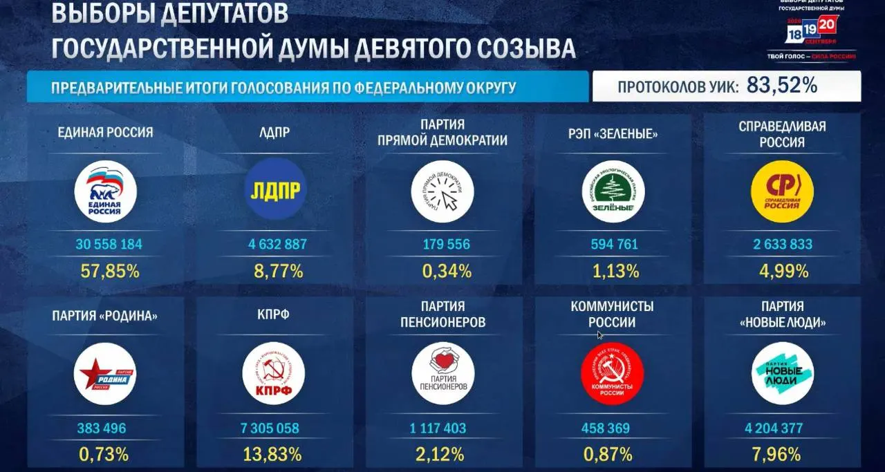 После обработки подавляющей части протоколов Единая Россия набирает 57,87% голосов, опережая соперников; по ДЭГ лидируют Единая Россия, Новые люди и КПРФ.
