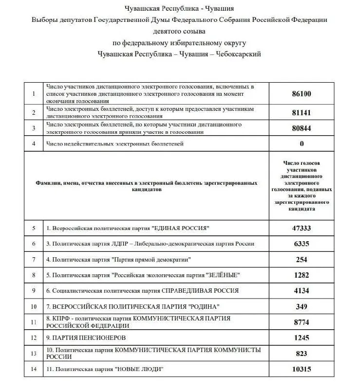 Итоги выборов в Чувашии: лидерство Единая Россия и спор вокруг подсчета голосов.