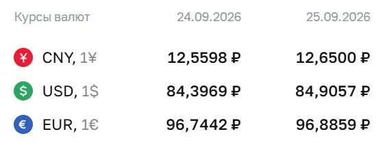 Официальный курс валют на пятницу, 25 сентября: доллар — ₽84,91 (+0,51 ₽); евро — ₽96,89 (+0,14 ₽); юань — ₽12,65 (+0,09 ₽).