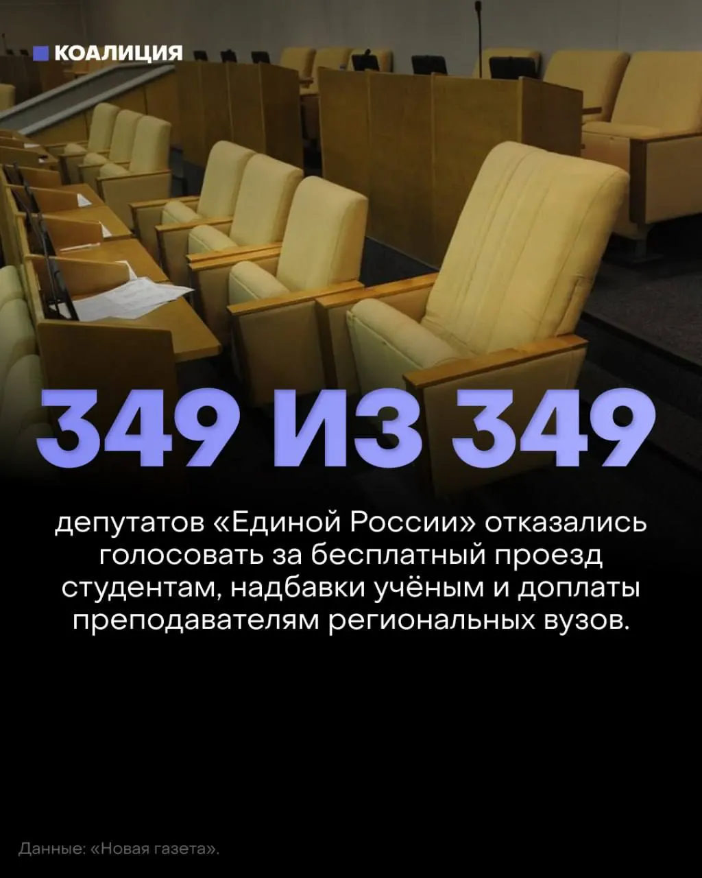 Новая Дума отклонила три социально значимых законопроекта: о бесплатном проезде для студентов, возвращении надбавок за учёные степени и доплатах преподавателям региональных вузов. Ни один из 349 депутатов фракции «Единая Россия» не нажал ни «за», ни «против», ни «воздержался».