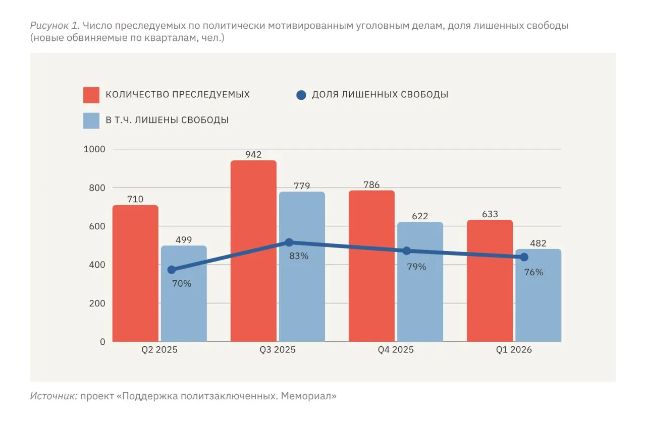 В январе–марте 2026 года не менее 633 человек столкнулись с преследованием по политически мотивированным делам, из них 482 лишены свободы в различных формах. Эксперты отмечают, что число таких дел в России стабильно держится на высоком уровне — около 500 за квартал.