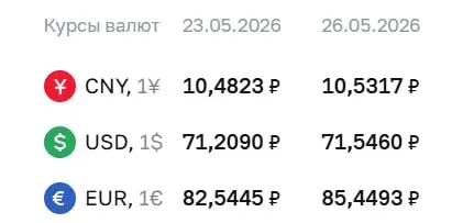 Официальный курс на 26 мая: доллар вырос до ₽71,55, евро — до ₽85,45. По курсу Центробанка проходят расчёты по ряду финансовых инструментов.