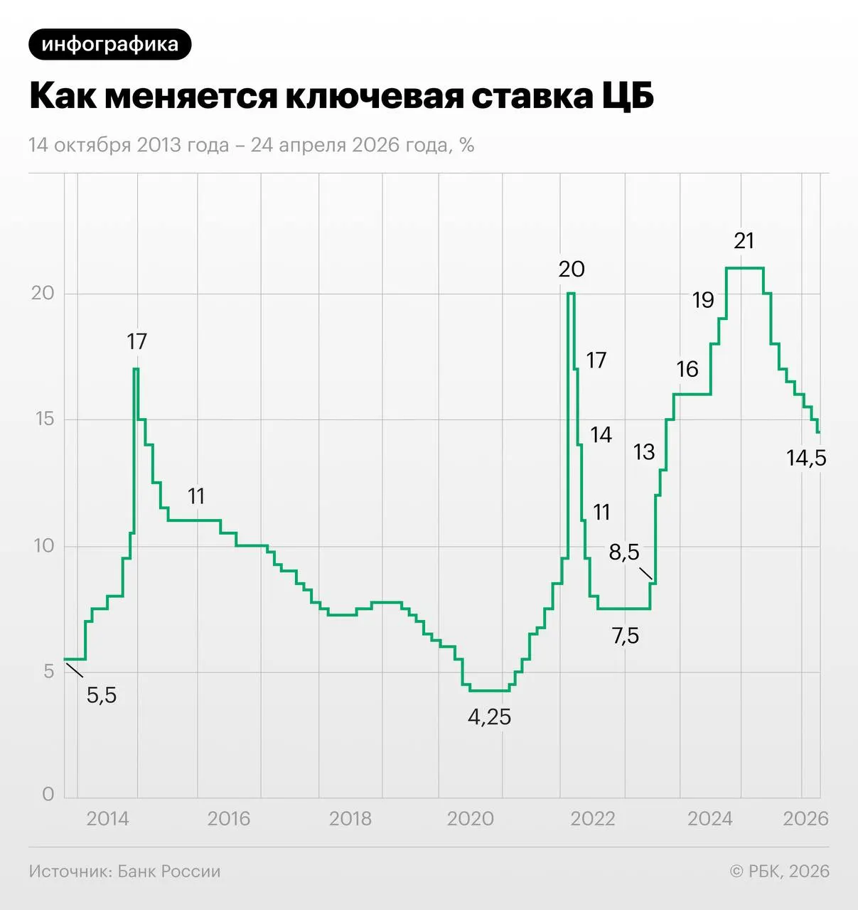 По свопам на ключевую ставку участники рынка закладывают снижение с 14,5% на 1,25 п.п. в июне—июле и выход к 13–13,25% к декабрю; некоторые эксперты призывают к осторожности из‑за возможного роста тарифов осенью.