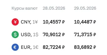 Официальные курсы Центробанка на 29 мая: доллар — 71,37 ₽, евро — 83,69 ₽, юань — 10,45 ₽. По этим курсам проходят расчеты по ряду облигаций и фьючерсов.