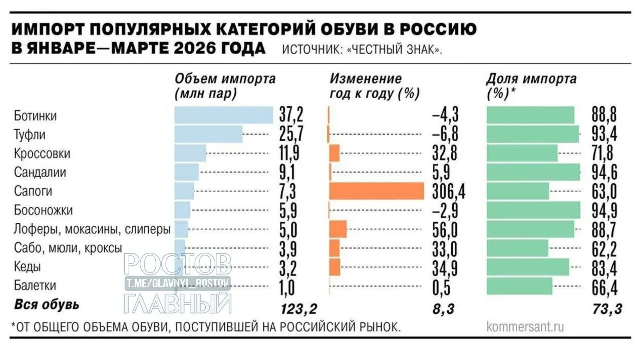 Минпромторг поддержал введение НДС 22% на зарубежные интернет‑заказы с 2027 года. Производители обуви и кожгалантереи предлагают ввести дополнительные пошлины — цены на импортные товары могут вырасти на 25–30%.