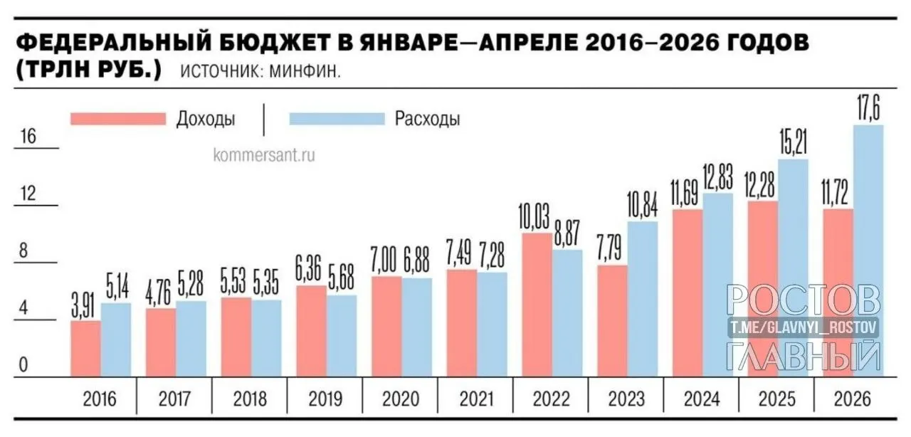 Минфин: дефицит составил 5,8 трлн руб. (2,5% ВВП), почти на 3 трлн руб. выше уровня годичной давности и на 55,2% превысил запланированный годовой дефицит; за апрель рост составил 1,3 трлн руб.