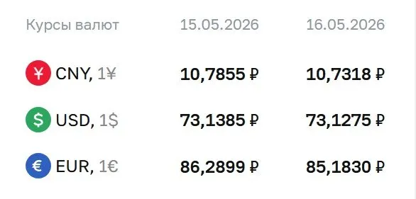Официальные курсы на выходные и понедельник, 18 мая: доллар — ₽73,13; евро — ₽85,18; юань — ₽10,73. Эти курсы используются для расчетов по облигациям и фьючерсам.
