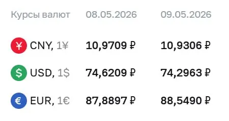 Банк России установил официальные курсы валют на праздники и на 12 мая: доллар — ₽74,30, евро — ₽88,55, юань — ₽10,93. По курсу ЦБ проходят расчеты по облигациям и фьючерсам на валюты.