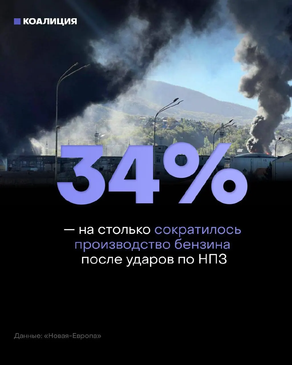 После ударов по нефтеперерабатывающим объектам независимые сети АЗС, обеспечивающие около 40% продаж топлива в стране, практически остались без регулярных поставок — бензин часто доступен лишь «под заказ», оптовые цены резко выросли.