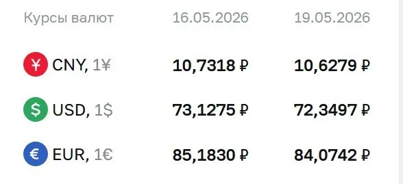 Банк России установил официальные курсы валют на 19 мая: доллар — 72,35 ₽, евро — 84,07 ₽, юань — 10,63 ₽. По курсу ЦБ проходят расчёты по ряду финансовых инструментов.