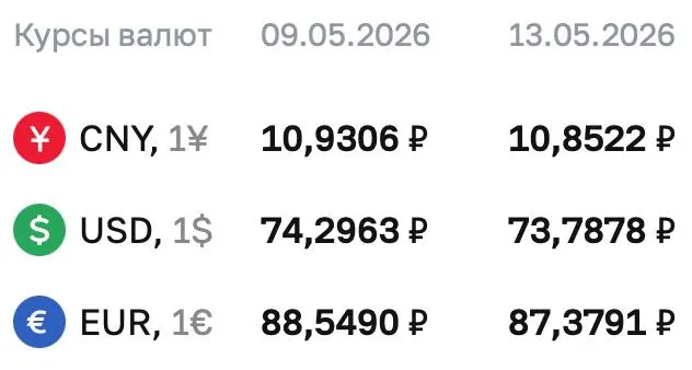 Официальные курсы Центробанка на 13 мая: доллар — 73,7878 ₽, евро — 87,3791 ₽, юань — 10,8522 ₽. По курсу ЦБ проходят расчеты по ряду инструментов, в том числе по облигациям и фьючерсам.