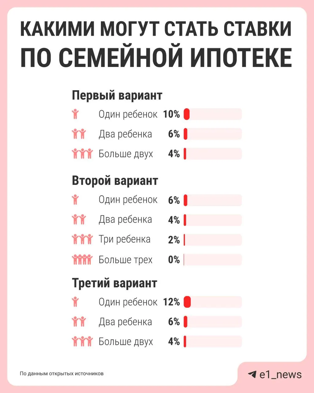 Власти обсуждают дифференциацию ставок по семейной ипотеке: сейчас действует ставка 6%, но её могут повысить для семей с одним ребёнком и снизить для многодетных. Банку России, «Дом.рф», Минфину и Минстрою поручено подготовить предложения к лету.