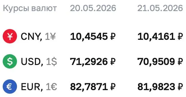 Официальный курс на 21 мая: доллар — ₽70,9509, евро — ₽81,9823, юань — ₽10,4161. По курсу ЦБ проводятся расчёты по замещающим облигациям и фьючерсам.