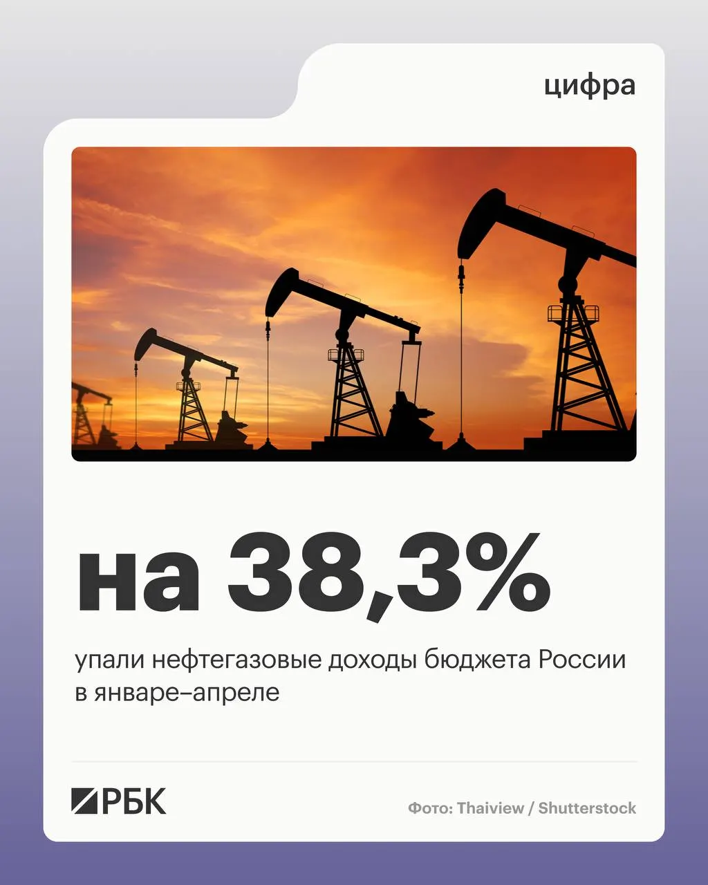 Нефтегазовые доходы федерального бюджета за&nbsp;январь–апрель 2026&nbsp;года упали на&nbsp;38%
