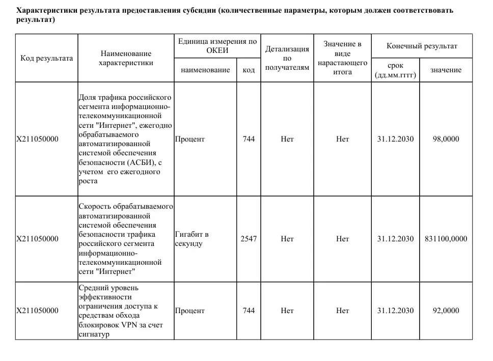 Ведомство намерено получить 40 млрд руб. для модернизации системы контроля Рунета: пропускная способность должна вырасти до 831 Тбит/с, чтобы перекрыть почти весь VPN‑трафик к 2030 году.