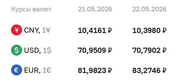 На 22 мая официальный курс ЦБ: доллар — 70,79 ₽ (−0,16 ₽), евро — 83,27 ₽ (+1,29 ₽), юань — 10,40 ₽ (−0,02 ₽). По курсу ЦБ проводятся расчёты по ряду финансовых инструментов.