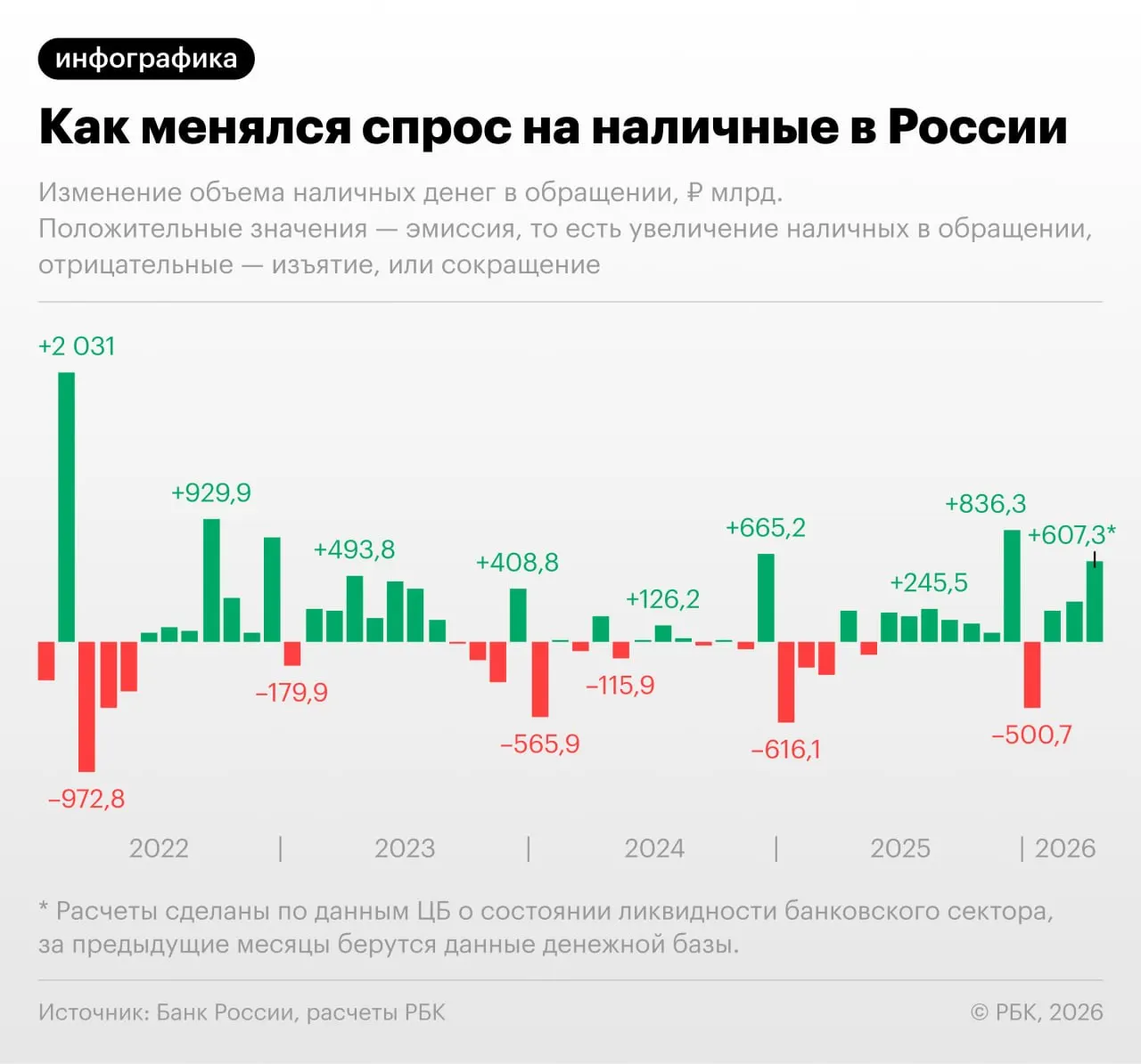 По данным Центробанка, в апреле объём наличных в обращении увеличился на 607,3 млрд руб.; на 1 апреля показатель составлял 19,48 трлн руб., а с учётом оставшейся части месяца он может превысить 20 трлн — новый рекорд.