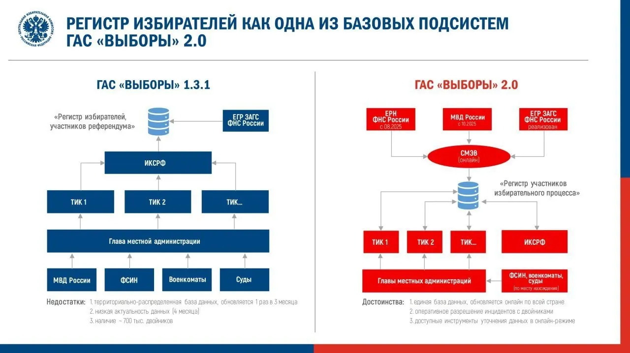 Центризбирком утвердил регламент перевода ГАС «Выборы» в режим подготовки к предстоящей думской кампании. Эксперты предупреждают о риске снижения доступности данных и повторении ошибок, замеченных в 2025 году.