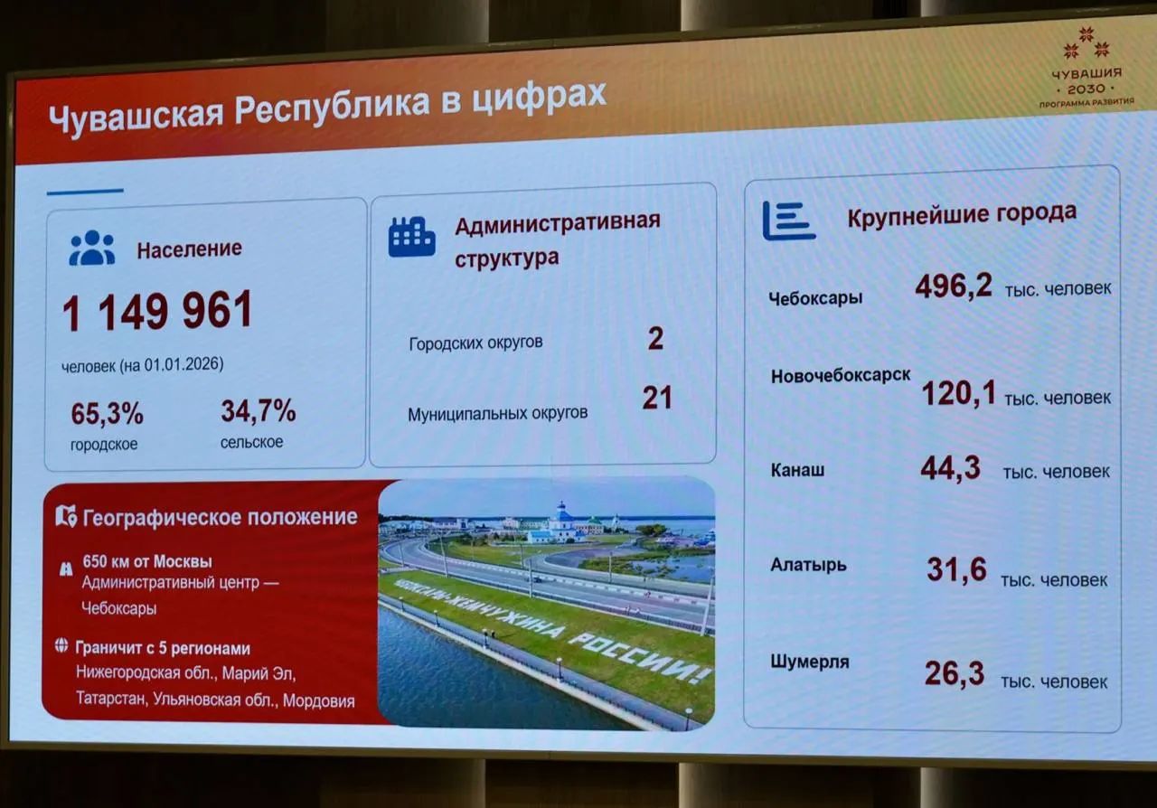 По состоянию на 1 января 2026 года население Чувашии составило 1 149 961 человек — почти на 10 тыс. меньше, чем годом ранее; сокращается и численность крупнейших городов республики.