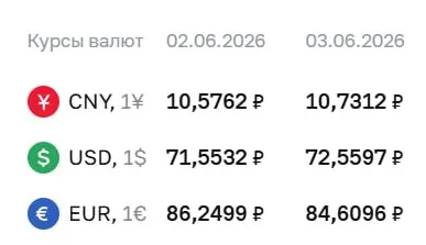 Центробанк установил официальный курс доллара на 72,56 ₽ (рост на 1,01 ₽). Евро и юань показали снижение и рост соответственно. По курсу ЦБ проходят расчёты по ряду инструментов.