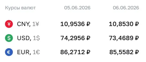 Официальный курс на выходные и 8 июня: доллар — 73,47 ₽, евро — 85,56 ₽, юань — 10,85 ₽. По курсу ЦБ проходят расчеты по облигациям и фьючерсам.
