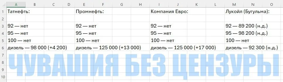 Оптовые отпуска дизельного топлива подскочили до 125 000 ₽/т (≈103,13 ₽/л). Розничные цены растут по регионам — это отразится на себестоимости продуктов и логистике.