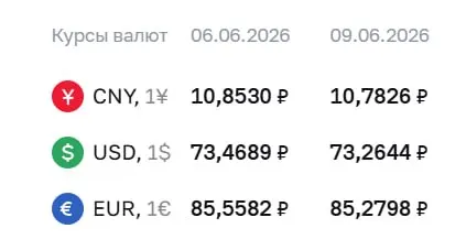 Официальный курс ЦБ на 9 июня: доллар — 73,26 ₽ (−0,20 ₽), евро — 85,28 ₽ (−0,28 ₽), юань — 10,78 ₽ (−0,07 ₽). По курсу ЦБ проходят расчёты по облигациям и фьючерсам.