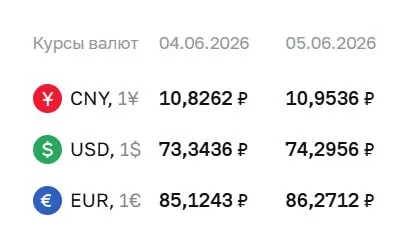 Официальный курс ЦБ на 5 июня: доллар поднялся до ₽74,30 (+₽0,95), евро — до ₽86,27 (+₽1,15), юань — до ₽10,95 (+₽0,13). Курсы используются для расчетов по ряду финансовых инструментов.