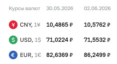 Официальный курс на 2 июня: доллар — ₽71,55 (+₽0,53), евро — ₽86,25 (+₽3,61), юань — ₽10,58 (+₽0,09). По курсу ЦБ проходят расчёты по облигациям и фьючерсам.