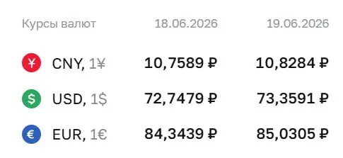 Официальный курс Центробанка на 19 июня: доллар — 73,36 ₽, евро — 85,03 ₽, юань — 10,83 ₽. По курсу ЦБ проходят расчёты по ряду финансовых инструментов.