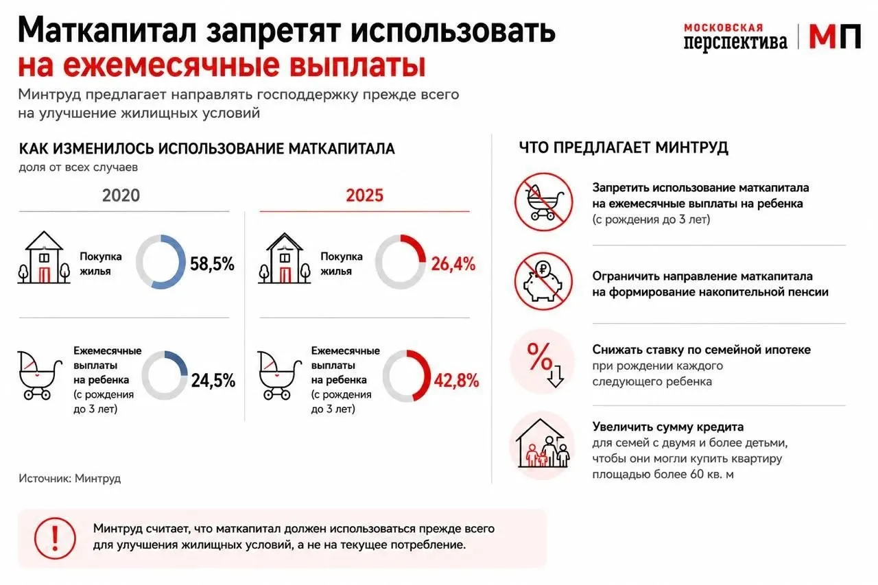 В ведомстве предлагают стимулировать использование маткапитала как первоначального взноса по ипотеке: планируется дифференцировать ставку по семейной ипотеке и увеличить суммы кредитов для больших семей.