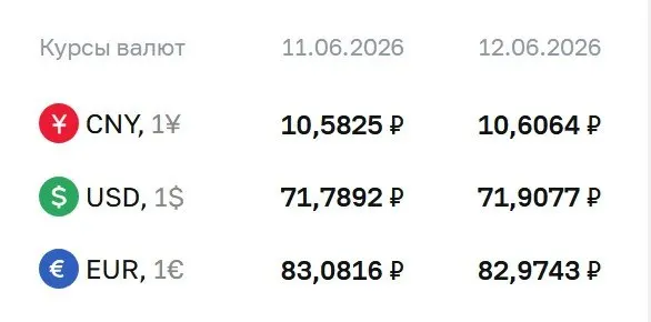 Официальные курсы на выходные и на 15 июня: доллар — 71,91 ₽, евро — 82,97 ₽, юань — 10,61 ₽. Курсы ЦБ используются для расчётов по ряду финансовых инструментов.
