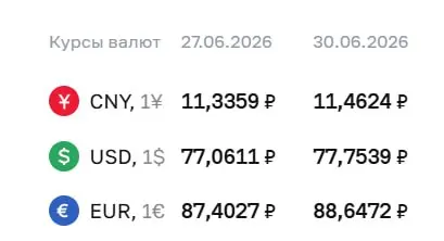 Официальный курс Центробанка на 30 июня: доллар — 77,75 ₽, евро — 88,65 ₽. По курсу ЦБ проходят расчеты по ряду финансовых инструментов.