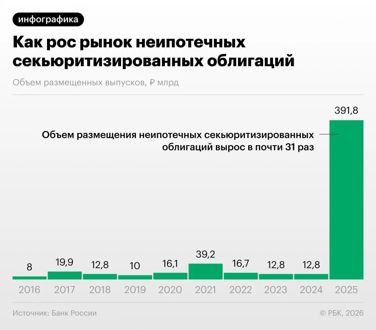 В 2025–2026 годах российские банки активизировали выпуск облигаций, обеспеченных потребкредитами. Банк России отмечает рост регуляторного арбитража и недостаток прозрачности таких выпусков для инвесторов.