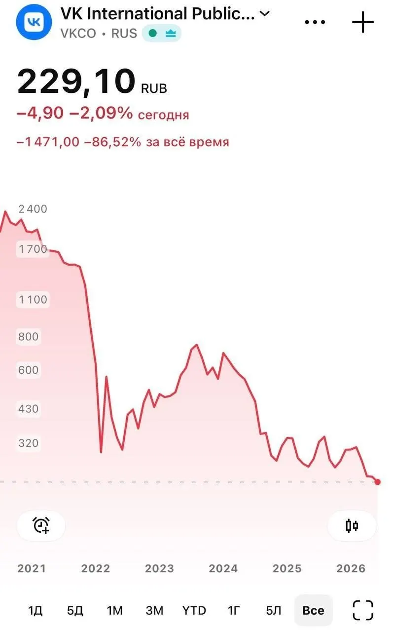 После удаления национального мессенджера из App Store бумаги VK 8 июня опускались до 226 ₽. Apple объяснила удаление соблюдением санкций; у части пользователей iPhone перестали приходить push‑уведомления, сами сообщения продолжают доставляться.