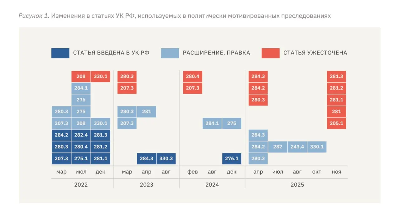 В новом докладе отмечают рост сроков, расширение репрессивных статей УК и применение пыток при политических делах после начала полномасштабной войны.