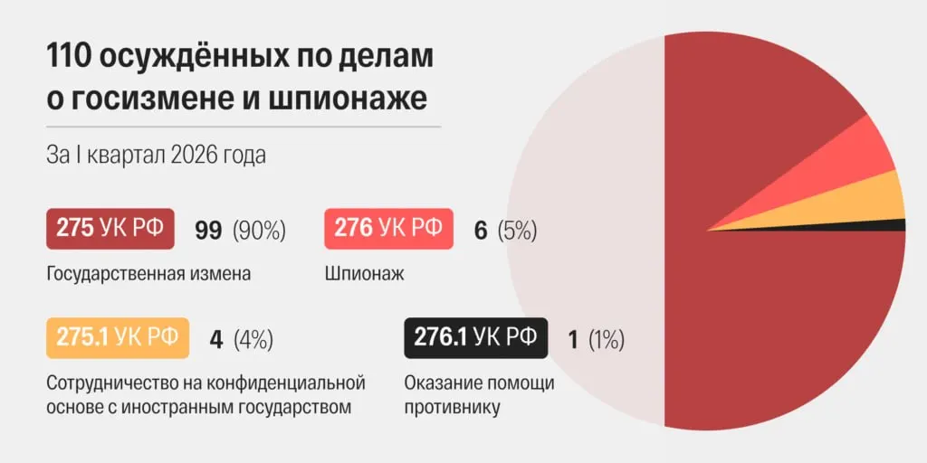 В марте 2026 года число приговоров по статьям о госизмене и шпионаже достигло рекордного уровня: сроки рассмотрения дел ускорились, многие обвиняемые также обвиняются по «террористическим» статьям, а личные данные в большинстве карточек скрыты.