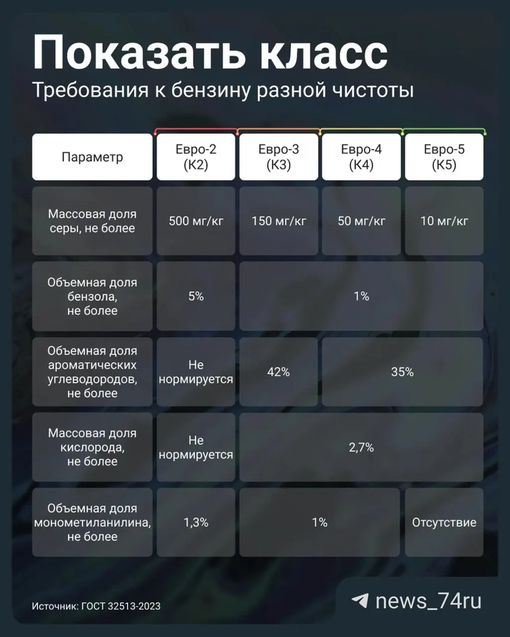 Постановление правительства №819 от 2 июля 2026 года позволило АЗС продавать бензин стандарта Евро‑3 под маркировкой К5 (то есть выдавать за Евро‑5). Рассказываем, на какие признаки и документы обращать внимание, чтобы не купить низкокачественное топливо.