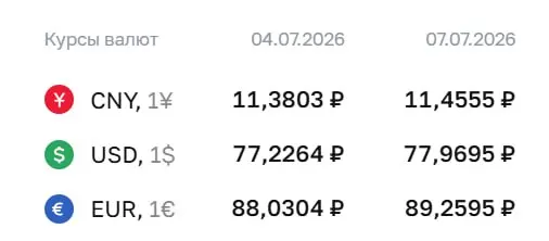 Центральный банк повысил официальный курс доллара почти до 78 рублей. Евро и юань также выросли. По курсу ЦБ проходят расчёты по ряду финансовых инструментов.
