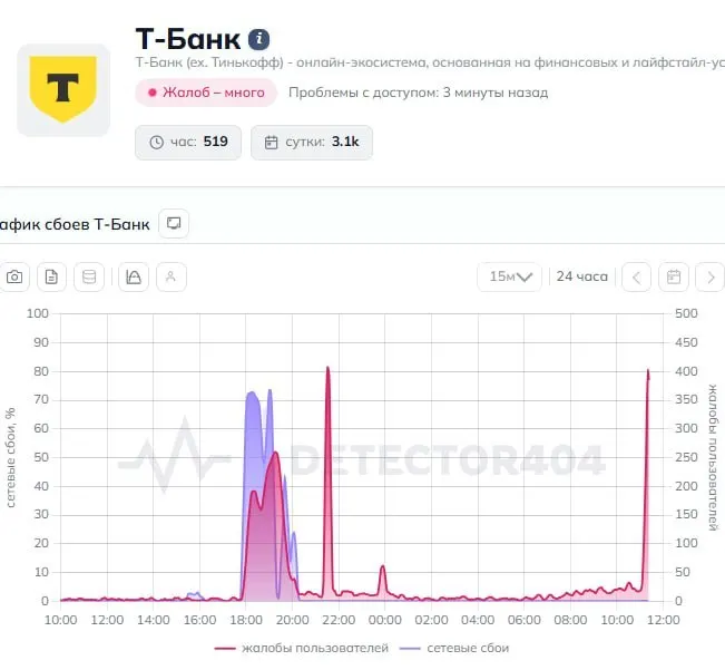 Пользователи сообщают о сбое в приложении Т‑Банк: переводы не проходят. В пресс‑службу банка направлены запросы.