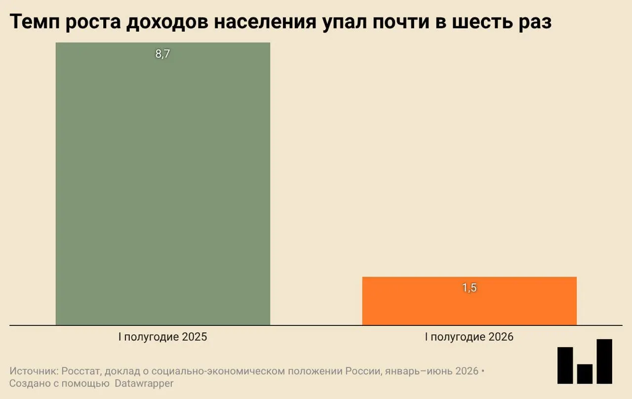 В первом квартале ВВП снизился на 0,2% год-к-году. Сократились инвестиции и ввод жилья, упали покупки одежды; реальные доходы растут очень слабо.