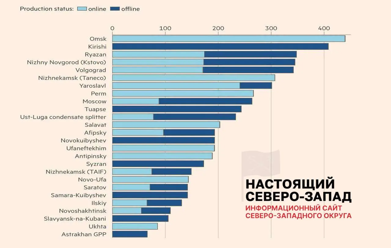 После ударов беспилотников только восемь заводов вернулись к прежним объёмам, 11 работают с ограничениями, семь остаются вне строя — это уже привело к перебоям с топливом и массовым убыткам независимых АЗС.