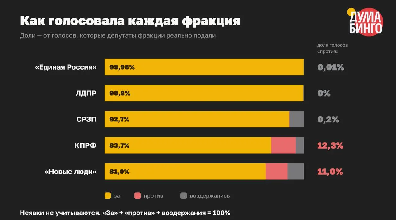 В VIII созыве принято не менее 59 законов, ограничивших распространение информации и расширивших инструменты блокировок и ответственности за слова. В третьих чтениях против выступили только 334 депутата — 1,5% голосов из 22 345.